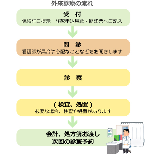 外来診療の流れ