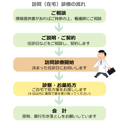 花園診療所 訪問診療