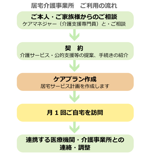 訪問診療の流れ